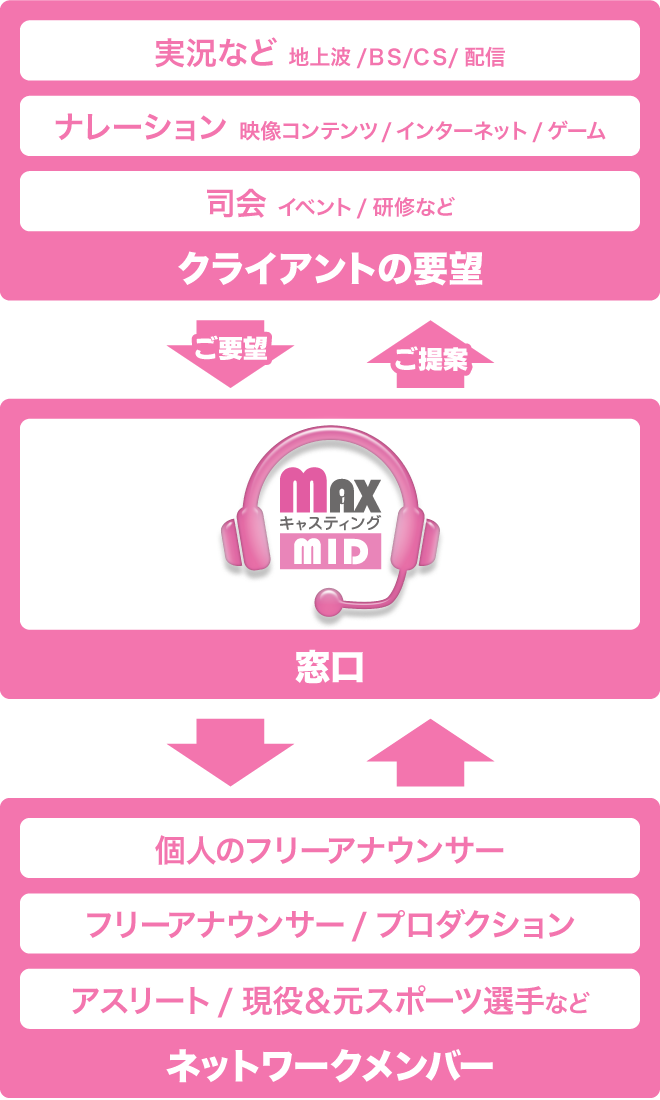 MAXキャスティングMID 事業内容